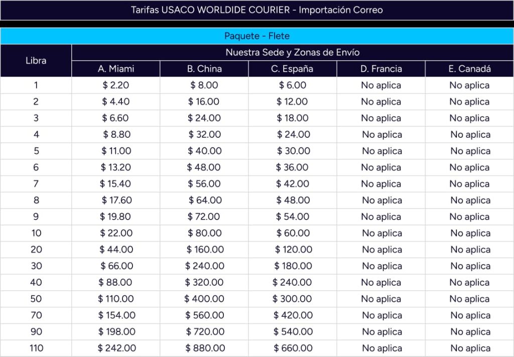 Tarifas USACO Worldwide Courier - Importación de correo